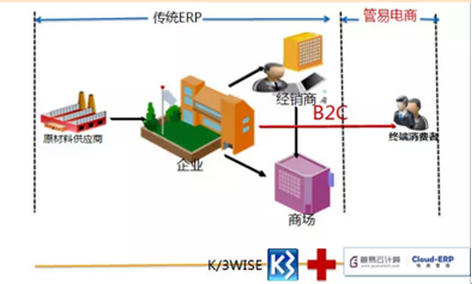K/3 WISE管易电商管理解决方案